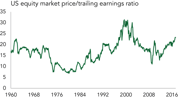 Chart: US equity market price/trailing earnings ratio