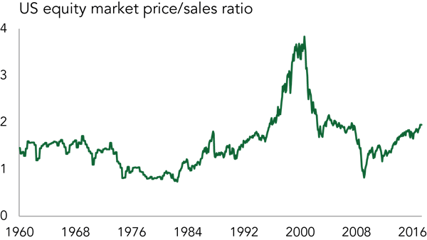 Chart: US equity market price/sales ratio
