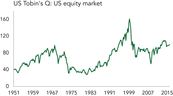 Chart: US Tobin's Q: US equity market