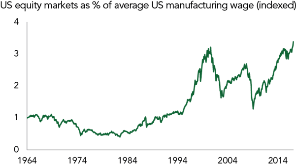 Chart: US equity markets as % of average US manufacturing wage (indexed)