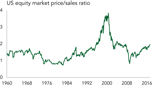 Chart: US equity market price/sales ratio